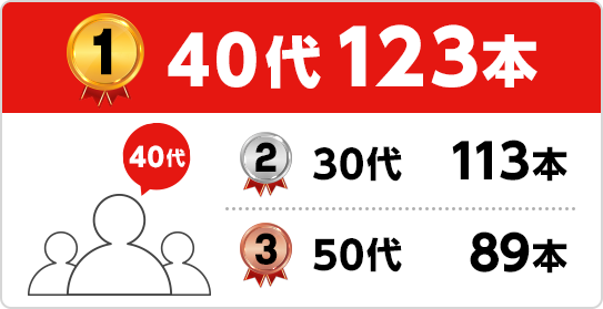 1位 40代123本 2位 30代113本 3位 50代89本