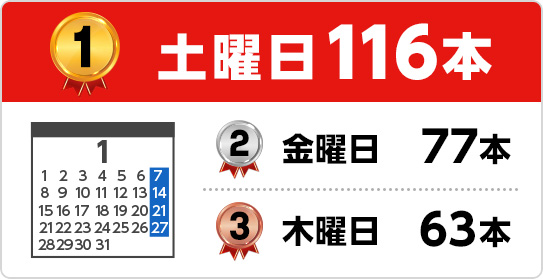 1位 土曜日116本 2位 金曜日77本 3位 木曜日63本