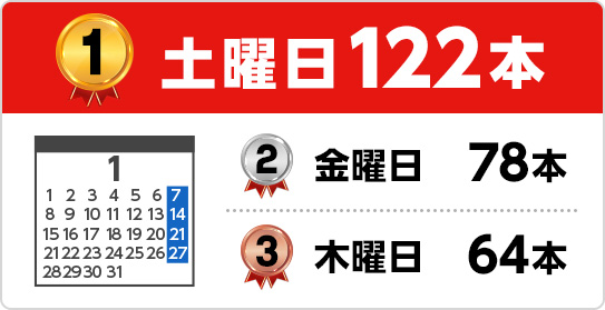 1位 土曜日122本 2位 金曜日78本 3位 木曜日64本