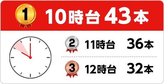 1位 10時台43本 2位 11時台36本 3位 12時台32本