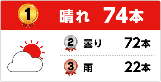 1位 晴れ74本 曇り72本 3位 雨22本