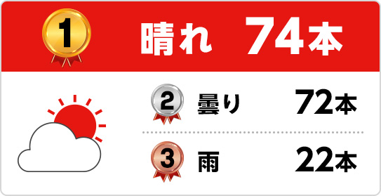 1位 晴れ74本 2位 曇り72本 3位 雨22本