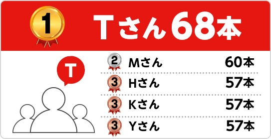 1位 Tさん68本 2位 Mさん60本 3位 Hさん57本 3位 Kさん57本 3位 Yさん57本