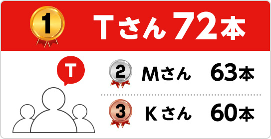 1位 Tさん72本 2位 Mさん63本 3位 Kさん60本