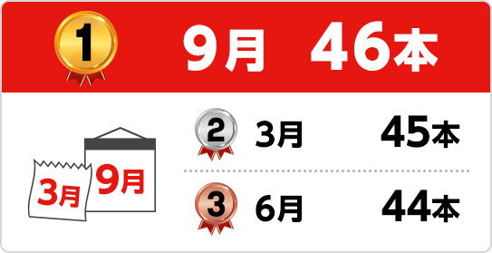 1位 9月46本 3月45本 3位 6月44本