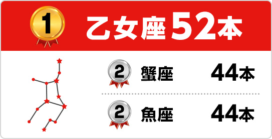 1位 乙女座52本 2位 蟹座44本 3位 魚座44本