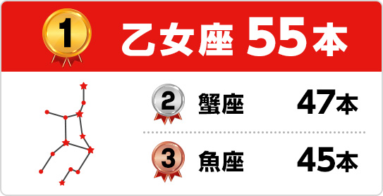 1位 乙女座55本 2位 蟹座47本 3位 魚座45本