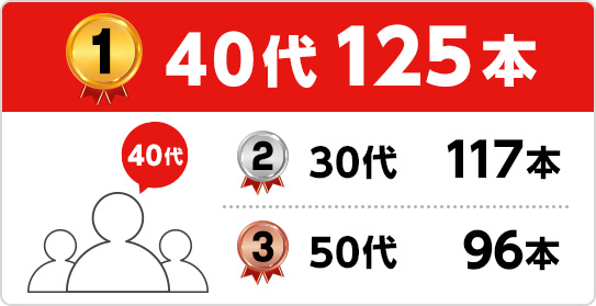 1位 40代125本 2位 30代117本 3位 50代96本