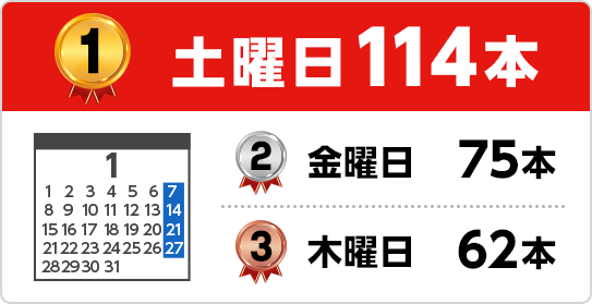 1位 土曜日114本 2位 金曜日75本 3位 木曜日62本