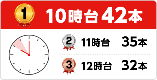 1位 10時台42本 2位 11時台35本 3位 12時台32本