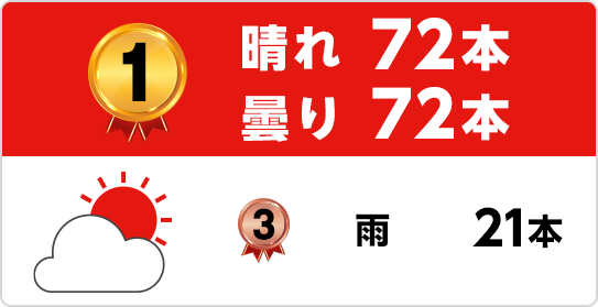 1位 晴れ72本 曇り72本 3位 雨21本