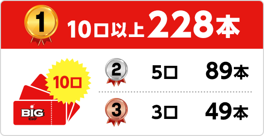 1位 10口以上228本　2位 5口89本 3位 3口49本