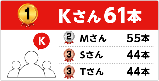 1位 Kさん61本 2位 Mさん55本 3位 Sさん44本 Tさん44本