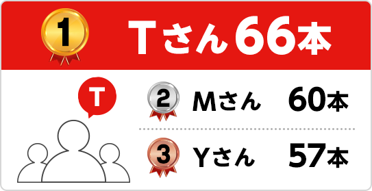 1位 Tさん66本 2位 Mさん60本 3位 Yさん57本