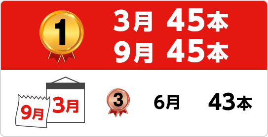 1位 3月45本 9月45本 3位 6月43本