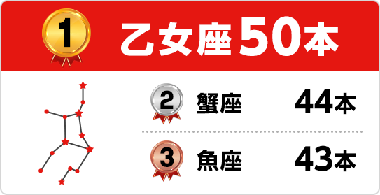 1位 乙女座50本 2位 蟹座44本 3位 魚座43本