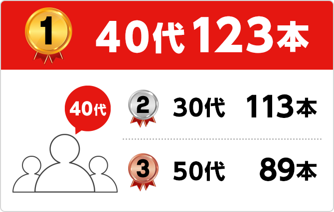 1位 40代123本 2位 30代113本 3位 50代89本