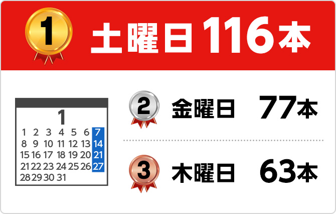 1位 土曜日116本 2位 金曜日77本 3位 木曜日63本