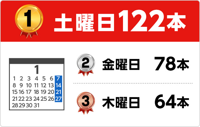 1位 土曜日122本 2位 金曜日78本 3位 木曜日64本