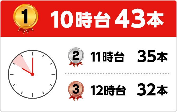 1位 10時台43本 2位 11時台35本 3位 12時台32本