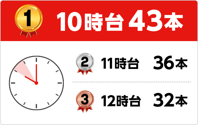 1位 10時台43本 2位 11時台36本 3位 12時台32本