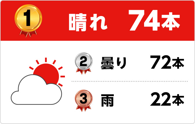 1位 晴れ74本 2位 曇り72本 3位 雨22本