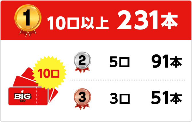 1位 10口以上231本 2位 5口91本 3位 3口51本