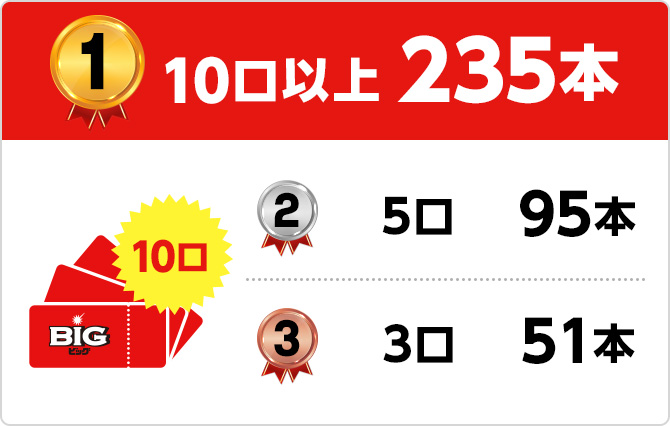 1位 10口以上235本 2位 5口95本 3位 3口51本
