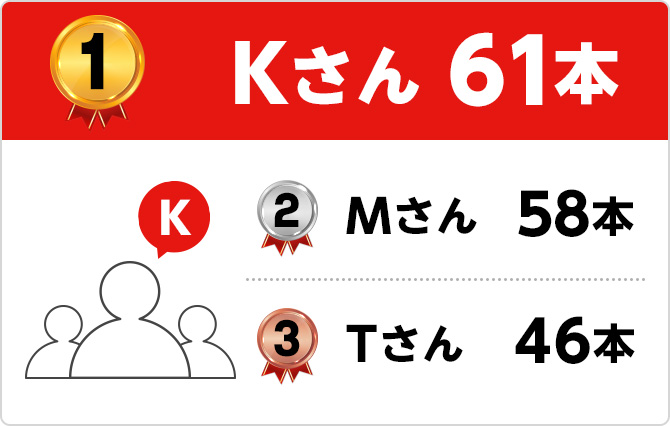 1位 Kさん61本 2位 Mさん58本 3位 Tさん46本