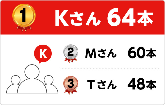 1位 Kさん64本 2位 Mさん60本 3位 Tさん48本
