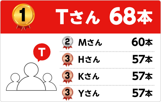 1位 Tさん68本 2位 Mさん60本 3位 Hさん57本 3位 Kさん57本 3位 Yさん57本