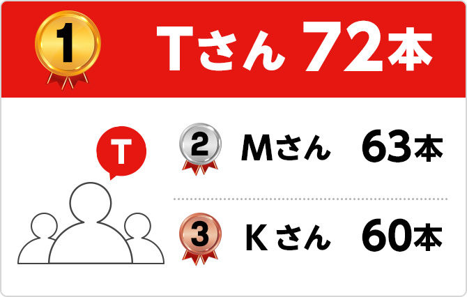 1位 Tさん72本 2位 Mさん63本 3位 Kさん60本