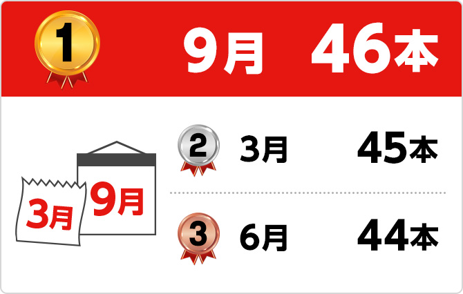 1位 9月46本 3月45本 3位 6月44本
