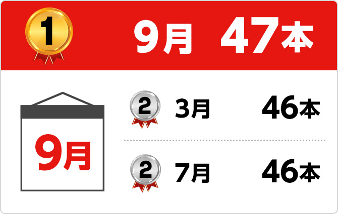 1位 9月47本 2位 3月46本 2位 7月46本