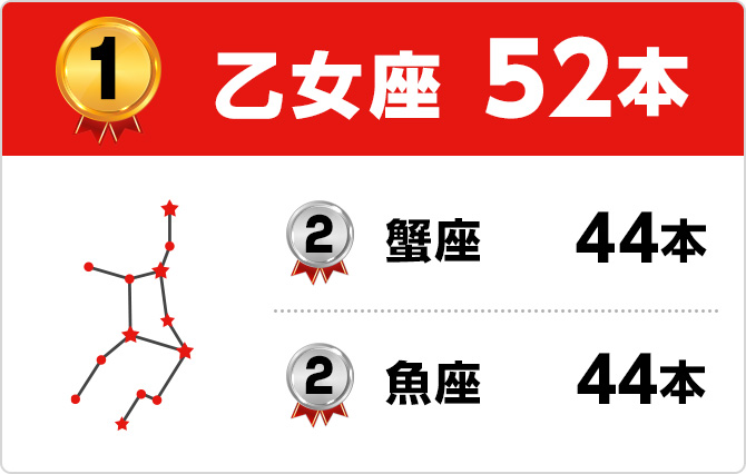 1位 乙女座52本 2位 蟹座44本 3位 魚座44本