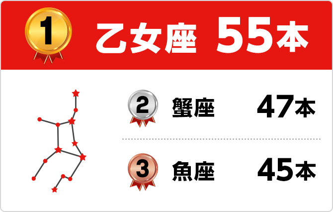 1位 乙女座55本 2位 蟹座47本 3位 魚座45本