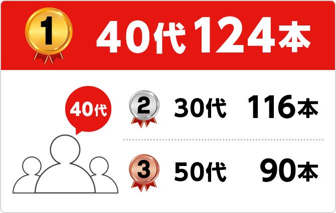1位 40代124本 2位 30代116本 3位 50代90本