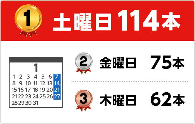 1位 土曜日114本 2位 金曜日75本 3位 木曜日62本