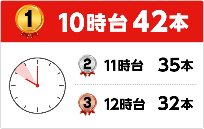 1位 10時台42本 2位 11時台35本 3位 12時台32本