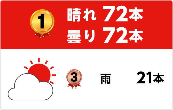 1位 晴れ72本 曇り72本 3位 雨21本