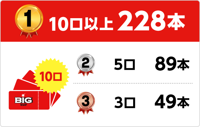 1位 10口以上228本　2位 5口89本 3位 3口49本