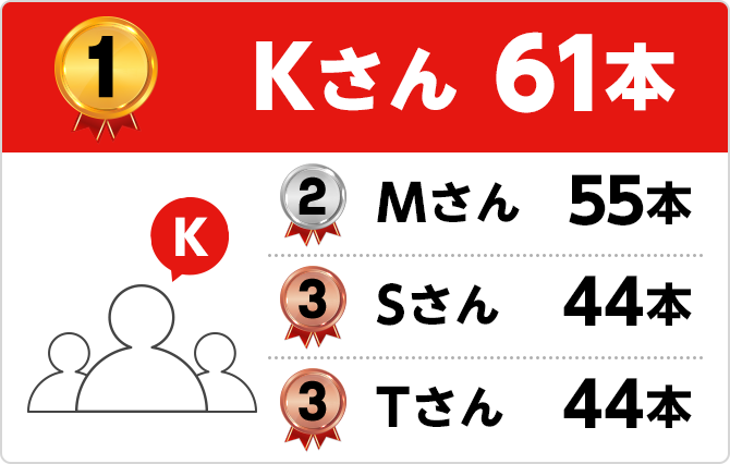 1位 Kさん61本 2位 Mさん55本 3位 Sさん44本 Tさん44本