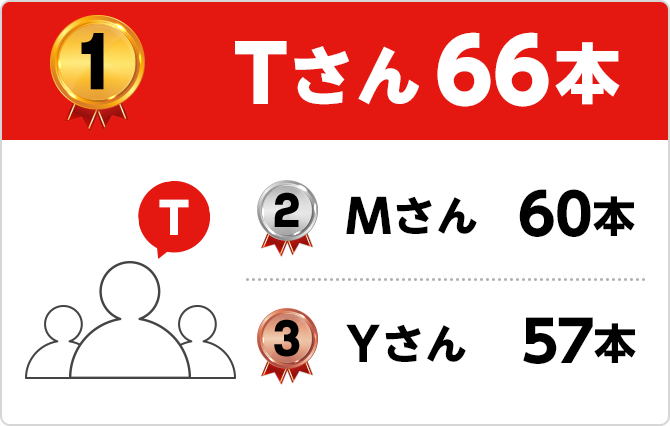 1位 Tさん66本 2位 Mさん60本 3位 Yさん57本