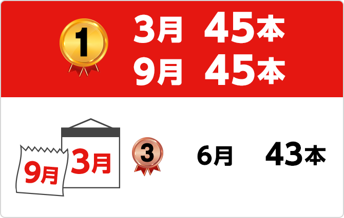 1位 3月45本 9月45本 3位 6月43本