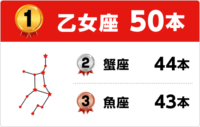 1位 乙女座50本 2位 蟹座44本 3位 魚座43本