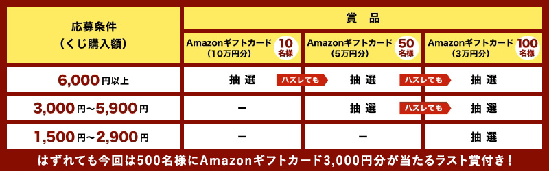 Amazonギフトカードが当たるキャンペーンの応募条件と賞品一覧 6,000円以上購入の場合は10万円分(10名)、5万円分(50名)、3万円分(100名)の抽選に参加でき、いずれかに当たるチャンスがある。3,000円~5,900円購入の場合は5万円分(50名)、3万円分(100名)の抽選に参加でき、どちらかに当たるチャンスがある。1,500円~2,900円購入の場合は3万円分(100名)の抽選に参加できる。