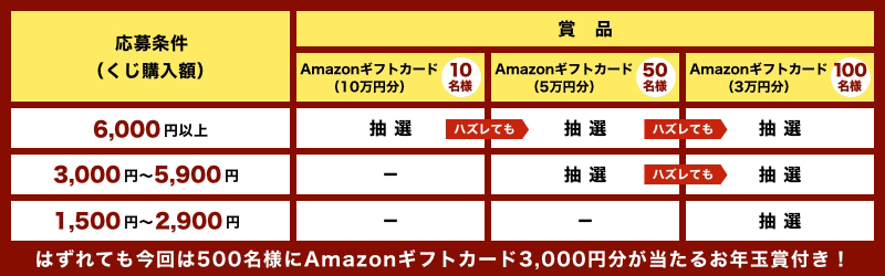 Amazonギフトカードが当たるキャンペーンの応募条件と賞品一覧 6,000円以上購入の場合は10万円分(10名)、5万円分(50名)、3万円分(100名)の抽選に参加でき、いずれかに当たるチャンスがある。3,000円～5,900円購入の場合は5万円分(50名)、3万円分(100名)の抽選に参加でき、どちらかに当たるチャンスがある。1,500円～2,900円購入の場合は3万円分(100名)の抽選に参加できる。はずれても今回は500名様にAmazonギフトカード3,000円分が当たるお年玉賞付き！