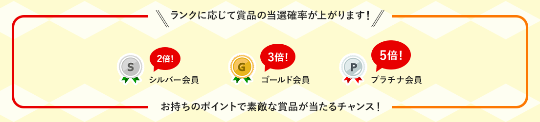 ランクに応じて賞品の当選確率が上がります!シルバー会員2倍!ゴールド会員3倍!プラチナ会員5倍!お持ちのポイントで素敵な賞品が当たるチャンス!