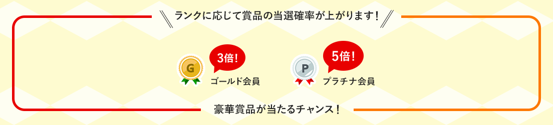 ランクに応じて賞品の当選確率が上がります!ゴールド会員3倍!プラチナ会員5倍!豪華賞品が当たるチャンス!