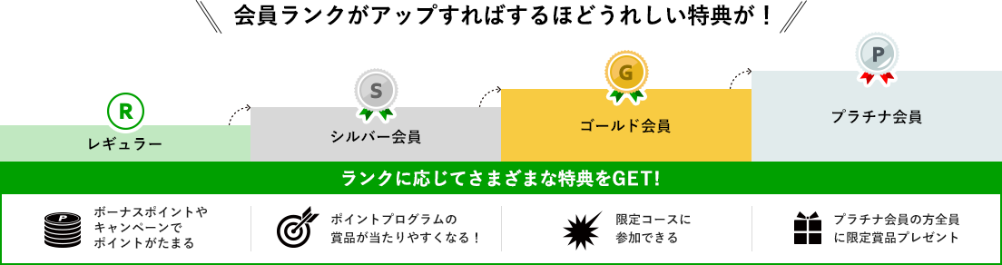 会員ランクがアップすればするほどうれしい特典が！